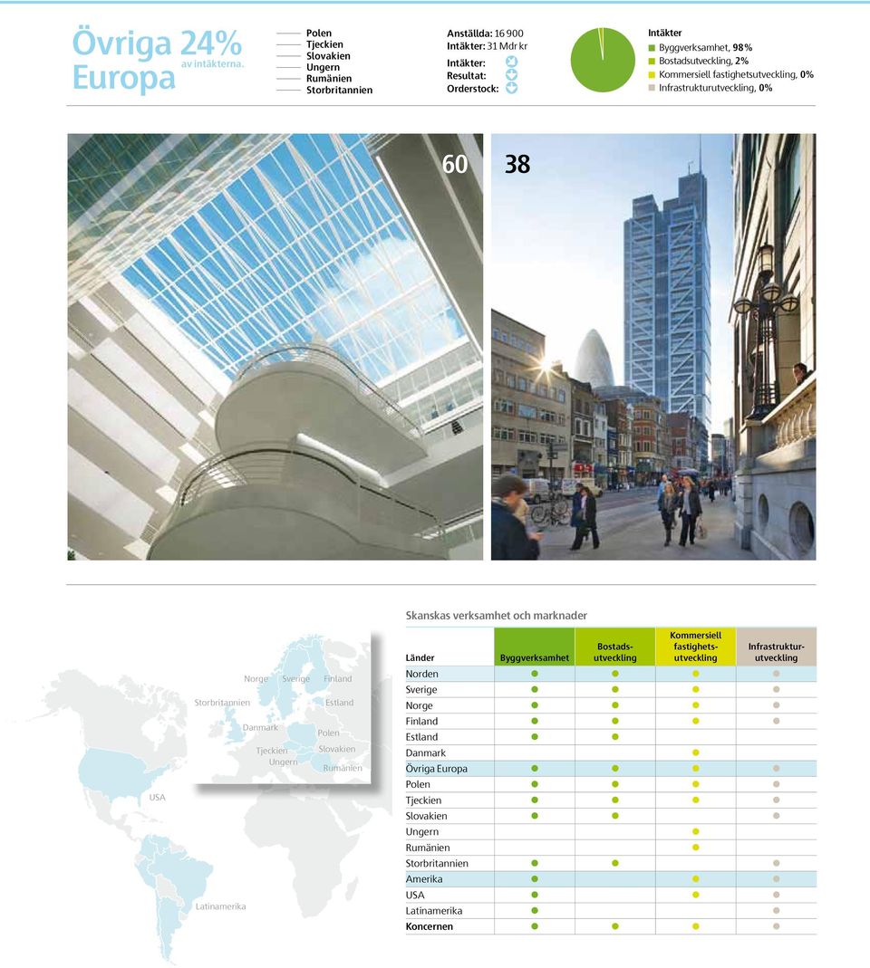 Storbritannien Infrastrukturutveckling, Orderstock: 0% Intäkter Byggverksamhet, 98% Bostadsutveckling, 2% Kommersiell fastighetsutveckling, 0% Infrastrukturutveckling, 0% Revenue 60 38 Construction,