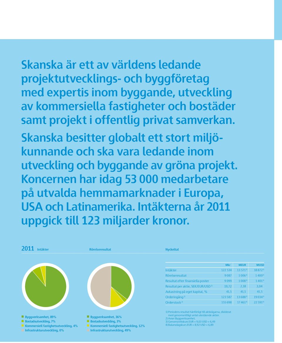 Koncernen har idag 53 000 medarbetare på utvalda hemmamarknader i Europa, USA och Latinamerika. Intäkterna år 2011 uppgick till 123 miljarder kronor.