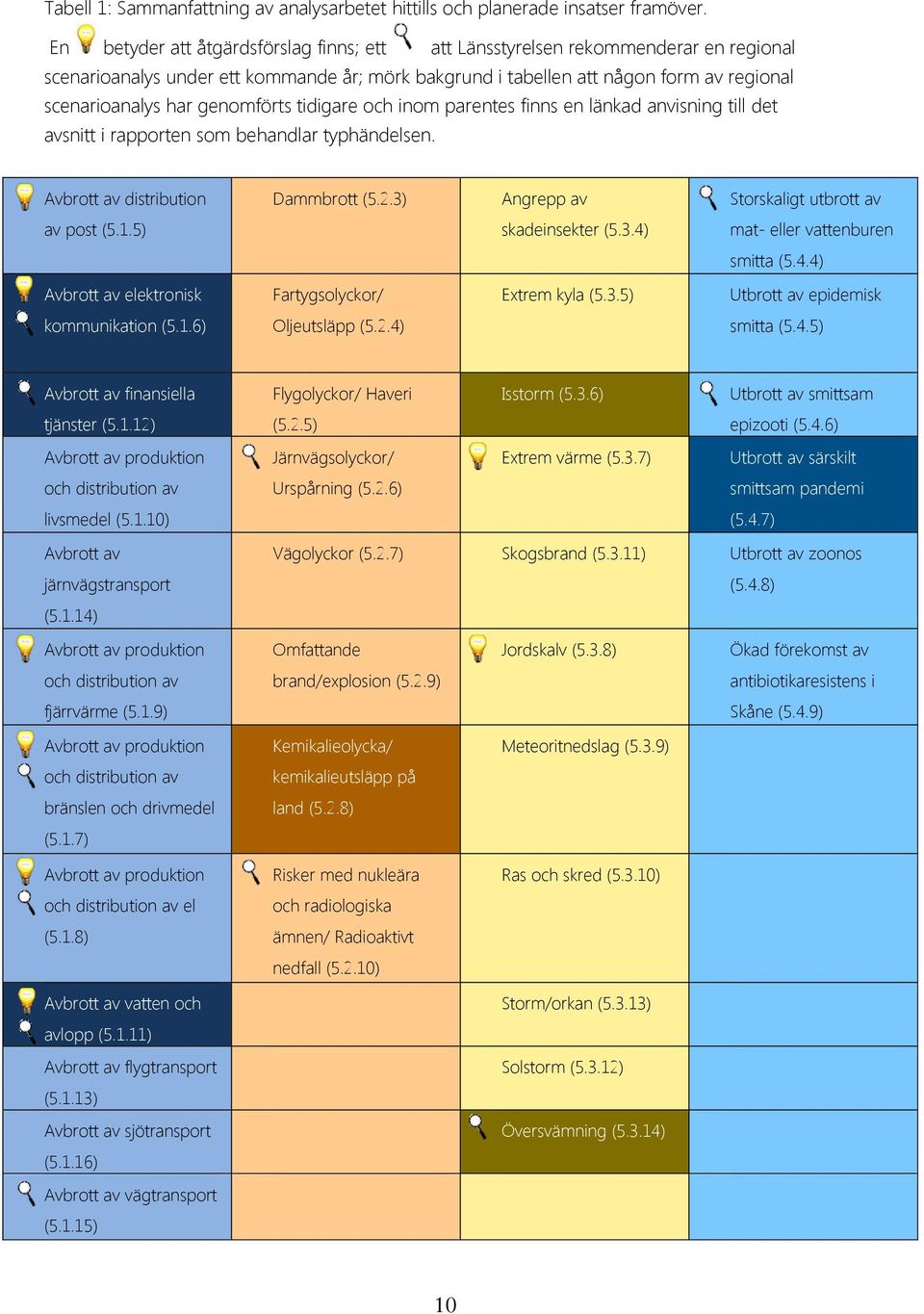 genomförts tidigare och inom parentes finns en länkad anvisning till det avsnitt i rapporten som behandlar typhändelsen. Avbrott av distribution Dammbrott (5.2.