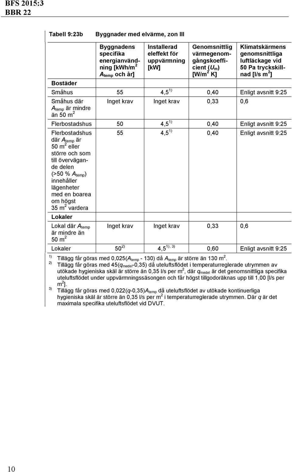 Flerbostadshus 50 4,5 1) 0,40 Enligt avsnitt 9:25 Flerbostadshus där A temp är 50 m 2 eller större och som till övervägande delen (>50 % A temp ) innehåller lägenheter med en boarea om högst 35 m 2
