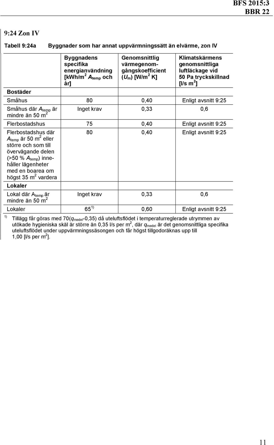 0,40 Enligt avsnitt 9:25 Flerbostadshus där A temp är 50 m 2 eller större och som till övervägande delen (>50 % A temp ) innehåller lägenheter med en boarea om högst 35 m 2 vardera Lokaler 80 0,40