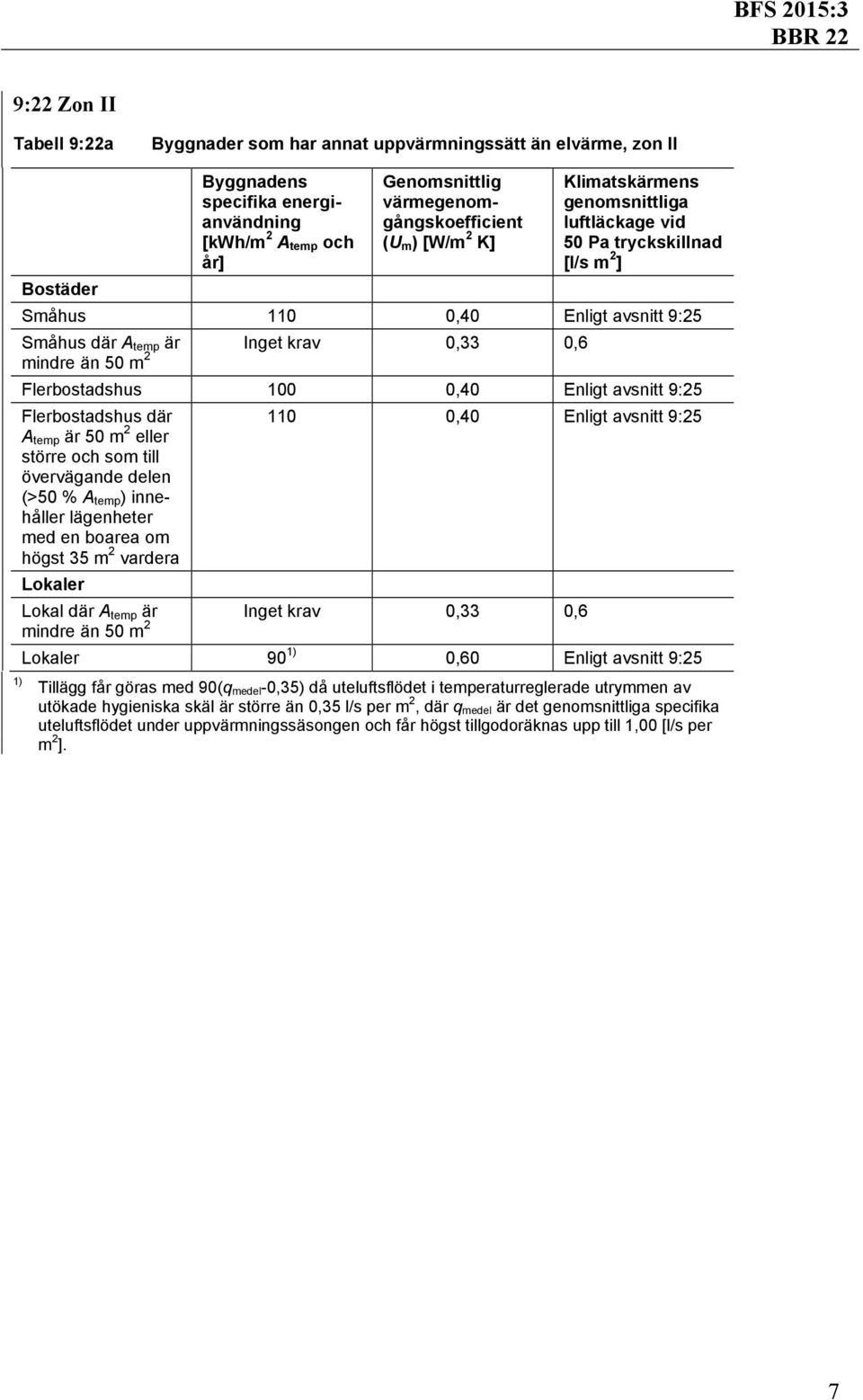 0,40 Enligt avsnitt 9:25 Flerbostadshus där A temp är 50 m 2 eller större och som till övervägande delen (>50 % A temp ) innehåller lägenheter med en boarea om högst 35 m 2 vardera Lokaler 110 0,40