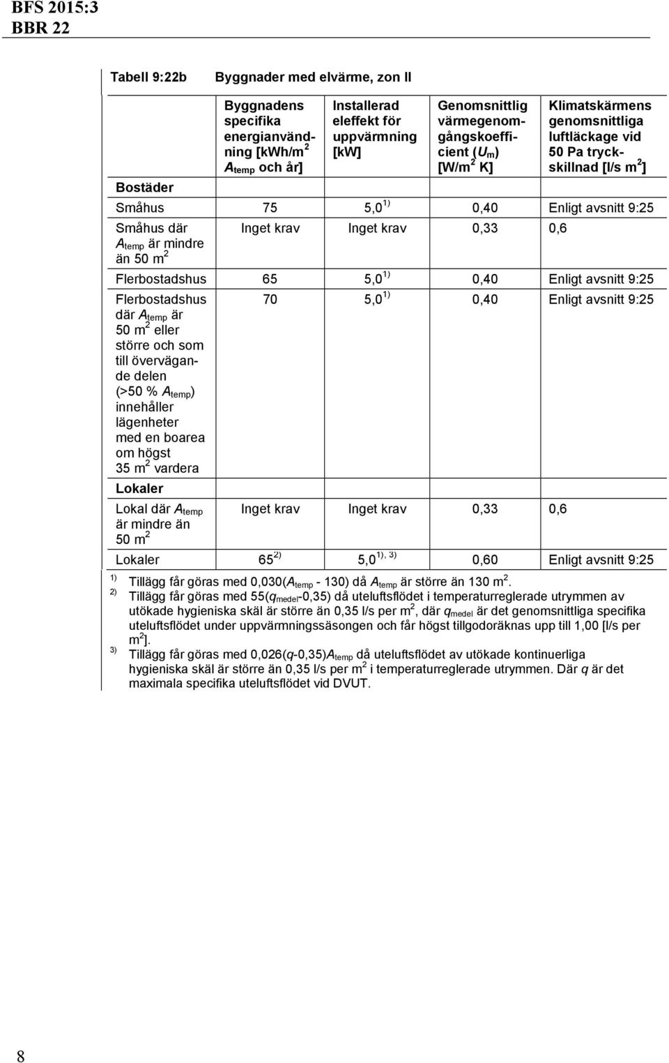 Flerbostadshus 65 5,0 1) 0,40 Enligt avsnitt 9:25 Flerbostadshus där A temp är 50 m 2 eller större och som till övervägande delen (>50 % A temp ) innehåller lägenheter med en boarea om högst 35 m 2