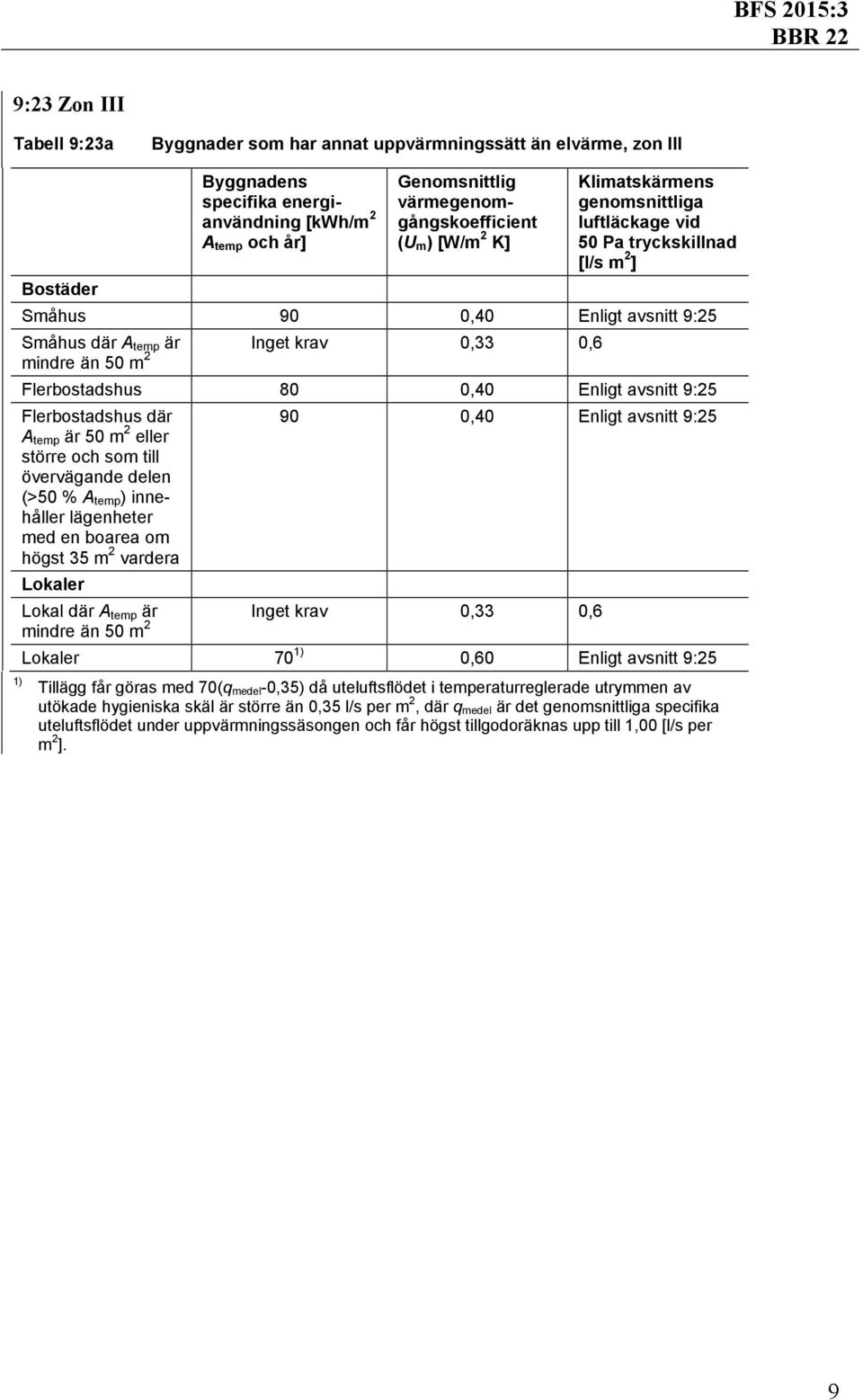0,40 Enligt avsnitt 9:25 Flerbostadshus där A temp är 50 m 2 eller större och som till övervägande delen (>50 % A temp ) innehåller lägenheter med en boarea om högst 35 m 2 vardera Lokaler 90 0,40