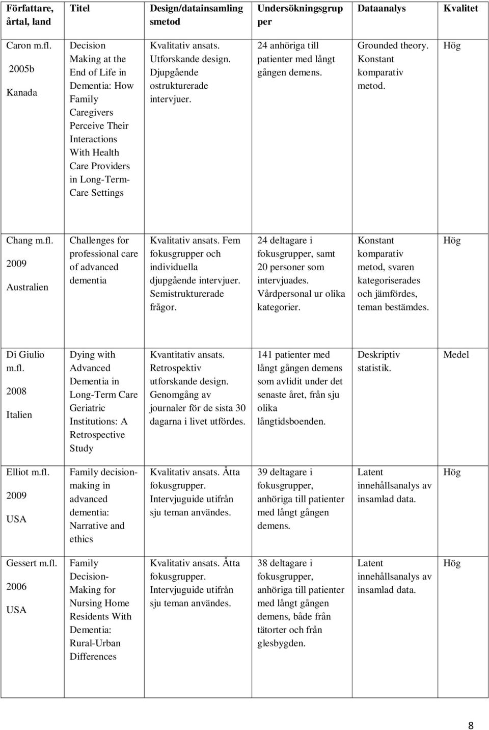 Utforskande design. Djupgående ostrukturerade intervjuer. 24 anhöriga till patienter med långt gången demens. Grounded theory. Konstant komparativ metod. Hög Chang m.fl.