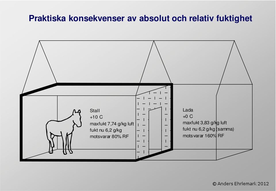 nu 6,2 g/kg motsvarar 80% RF Lada +0 C maxfukt