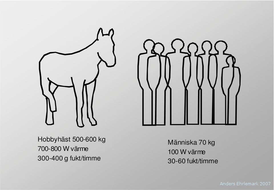 Människa 70 kg 100 W värme