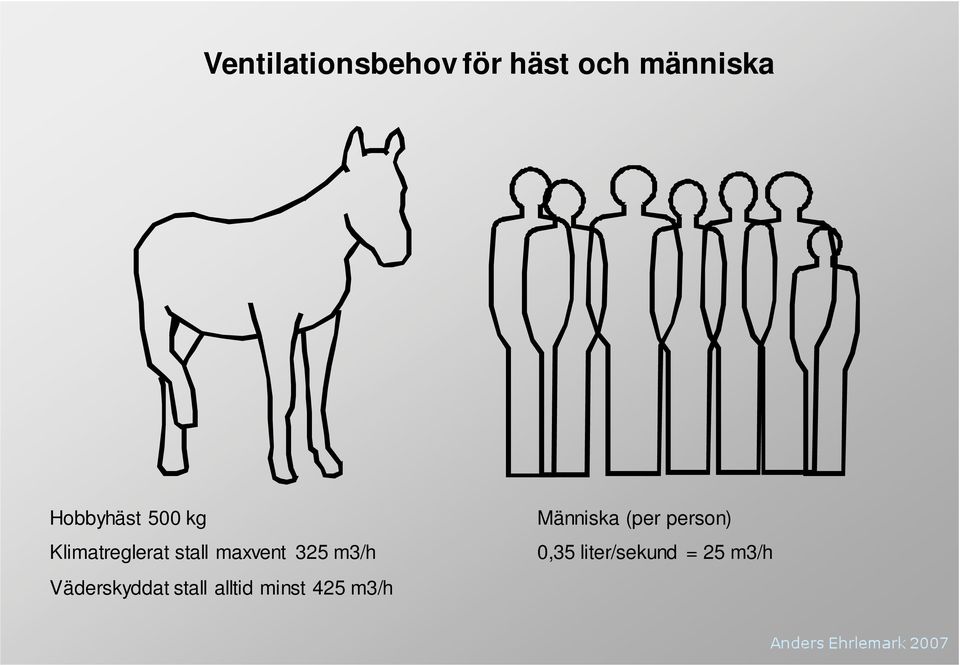 Väderskyddat stall alltid minst 425 m3/h Människa