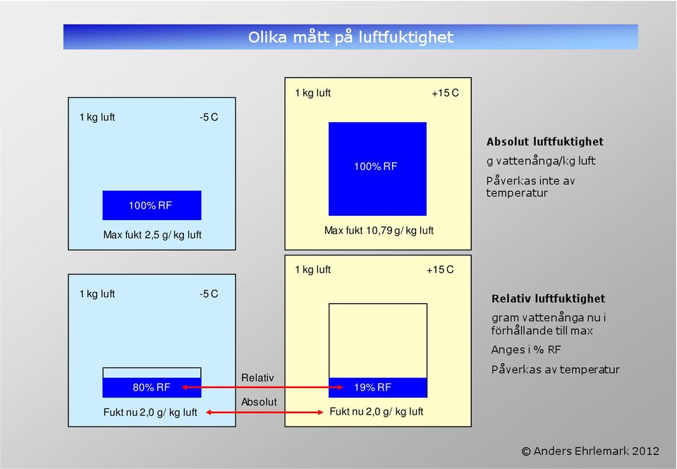 kg luft -5 C 1 kg luft +15 C Relativ luftfuktighet gram vattenånga nu i förhållande till max Anges i