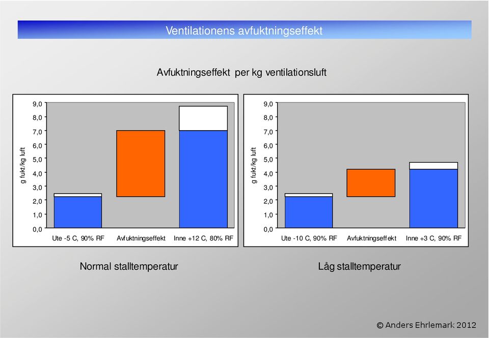 2,0 1,0 1,0 0,0 Ute -5 C, 90% RF Avfuktningseffekt Inne +12 C, 80% RF 0,0 Ute -10