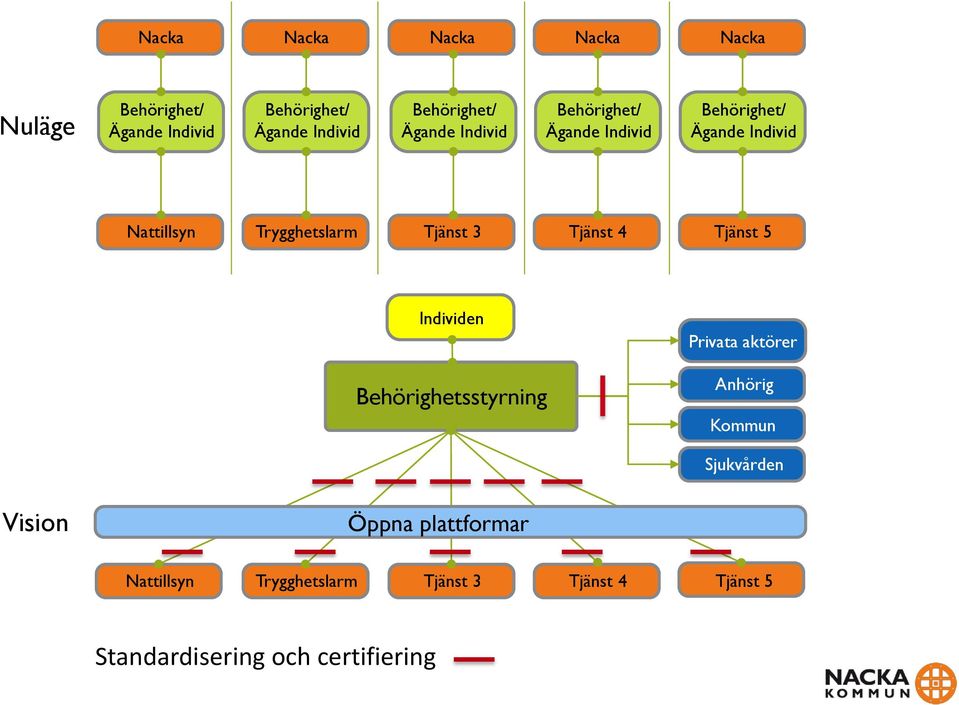Trygghetslarm Tjänst 3 Tjänst 4 Tjänst 5 Individen Behörighetsstyrning Privata aktörer Anhörig Kommun