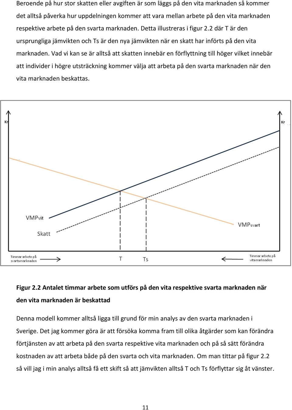 Vad vi kan se är alltså att skatten innebär en förflyttning till höger vilket innebär att individer i högre utsträckning kommer välja att arbeta på den svarta marknaden när den vita marknaden