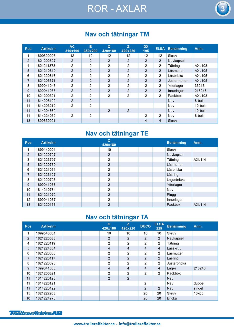1821205571 2 2 2 2 2 2 Justermutter AXL105 8 1899041045 2 2 2 2 2 2 Ytterlager 33213 9 1899041035 2 2 2 2 2 2 Innerlager 218248 10 1821200321 2 2 2 2 2 2 Packbox AXL103 11 1814205190 2 2 Nav 8-bult