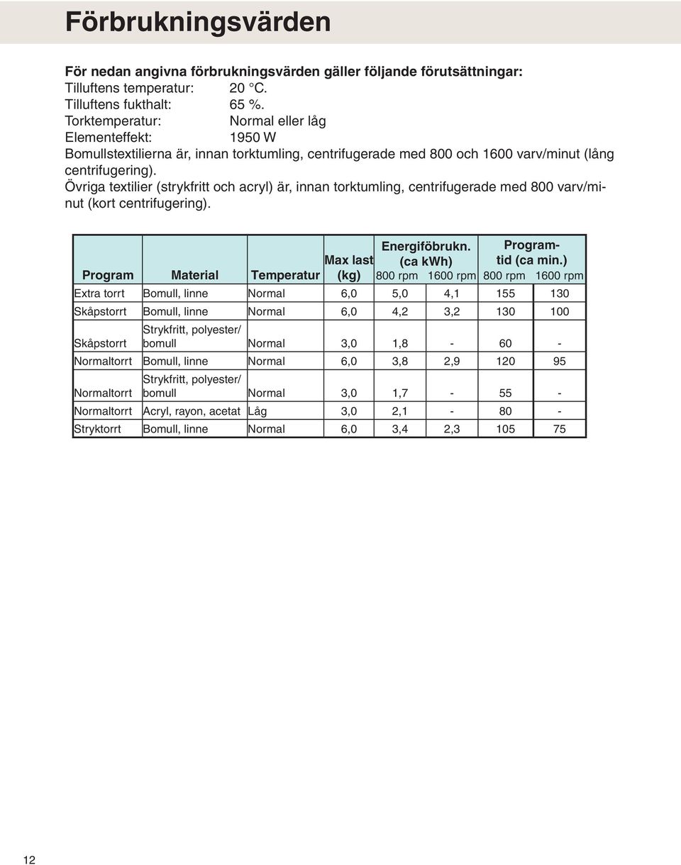 Övriga textilier (strykfritt och acryl) är, innan torktumling, centrifugerade med 800 varv/minut (kort centrifugering). Energiföbrukn. (ca kwh) Programtid (ca min.