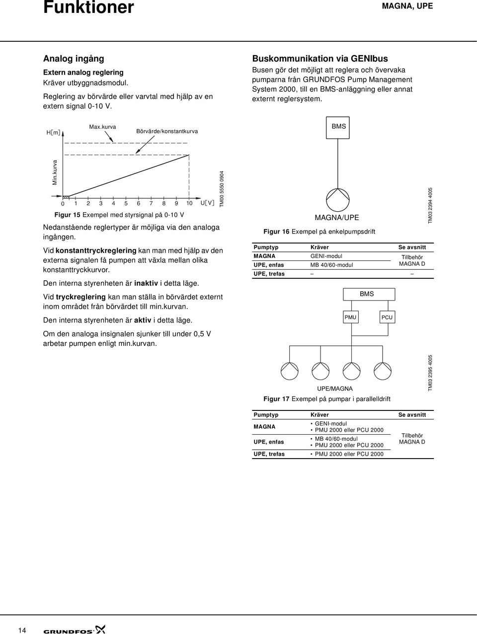 kurva Börvärde/konstantkurva BMS Min.kurva 1 3 9 1 Figur 15 Exempel med styrsignal på -1 V Nedanstående reglertyper är möjliga via den analoga ingången.