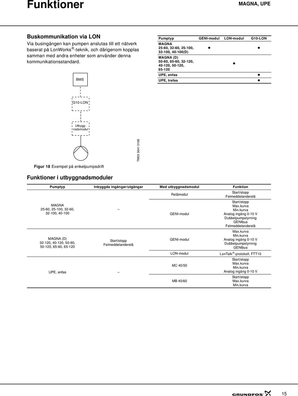 BMS GENI-modul LON-modul G1-LON MAGNA 5-, 3-, 5-1, 3-1, -1(D) MAGNA (D) 5-, 5-, 3-1, -1, 5-1, 5-1 UPE, enfas UPE, trefas G1-LON Utbyggnadsmodul TM3 31 1 Figur 1 Exempel på enkelpumpsdrift Funktioner