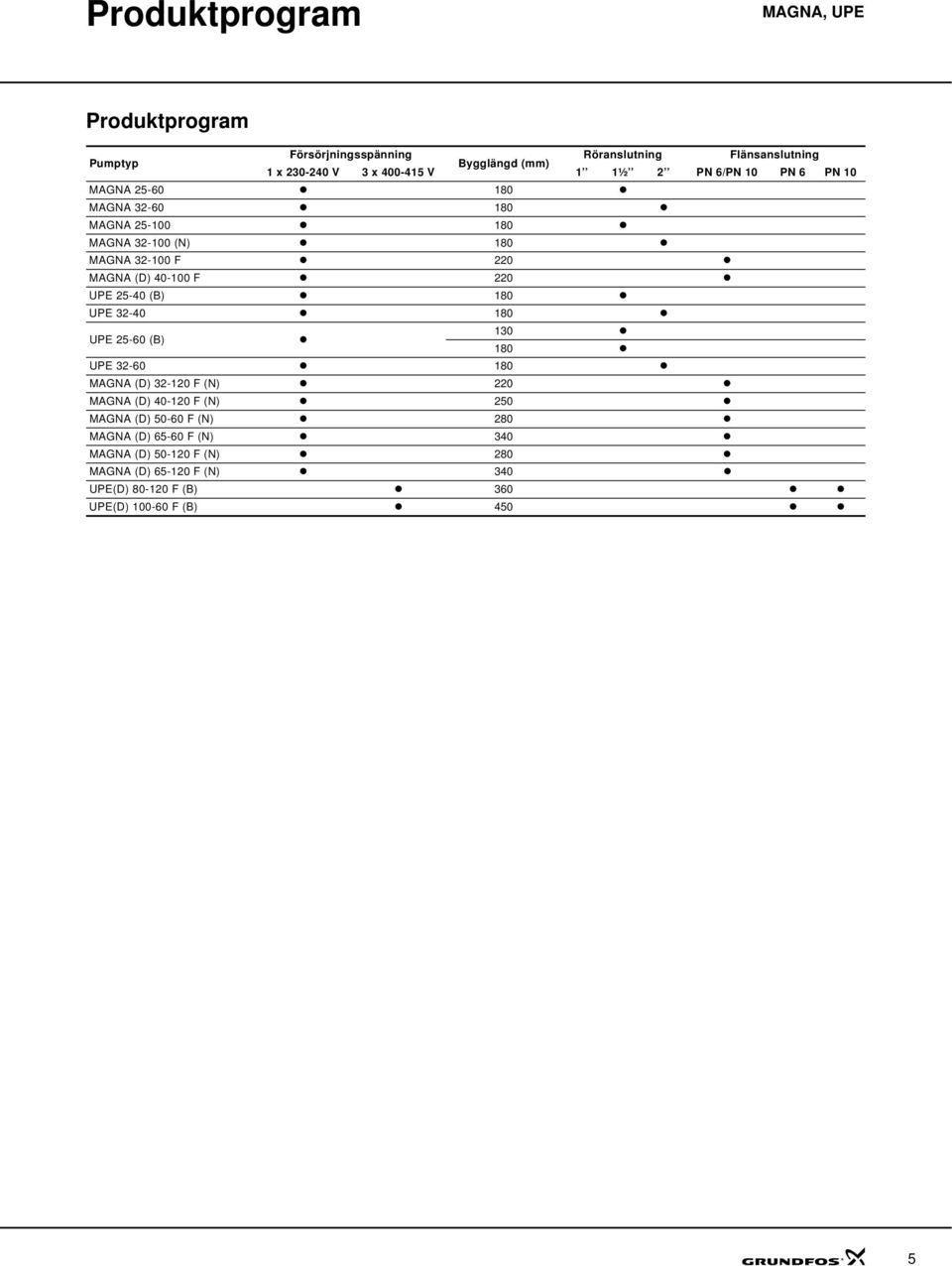 F UPE 5- (B) 1 UPE 3-1 UPE 5- (B) 13 1 UPE 3-1 MAGNA (D) 3-1 F (N) MAGNA (D) -1 F (N) 5 MAGNA (D) 5- F