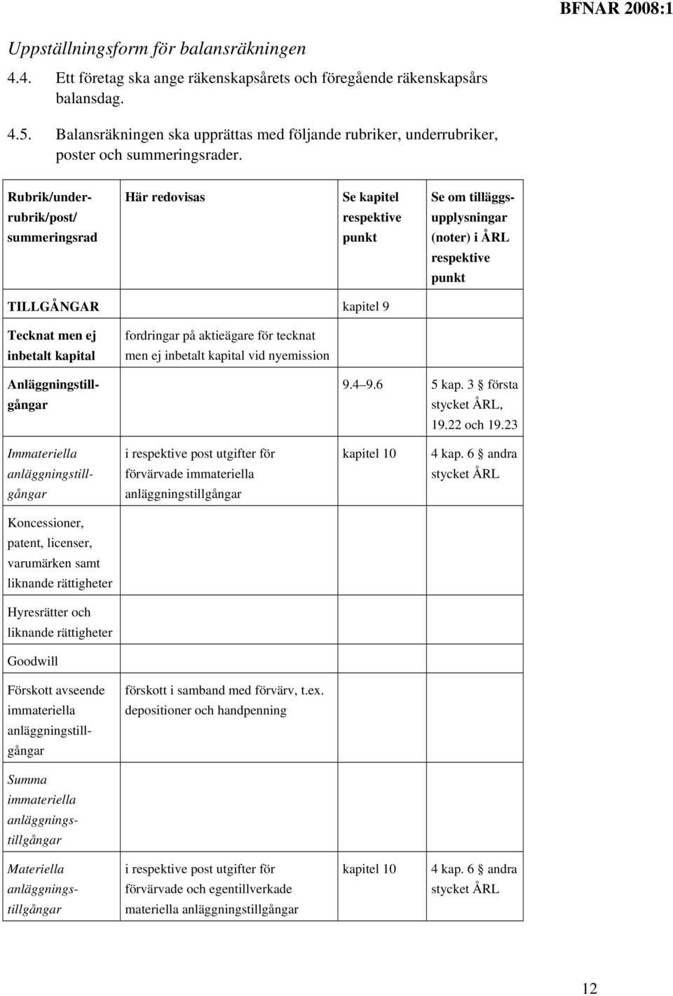 Rubrik/under- Här redovisas Se kapitel Se om tilläggs- rubrik/post/ respektive upplysningar summeringsrad punkt (noter) i ÅRL respektive punkt TILLGÅNGAR kapitel 9 Tecknat men ej inbetalt kapital