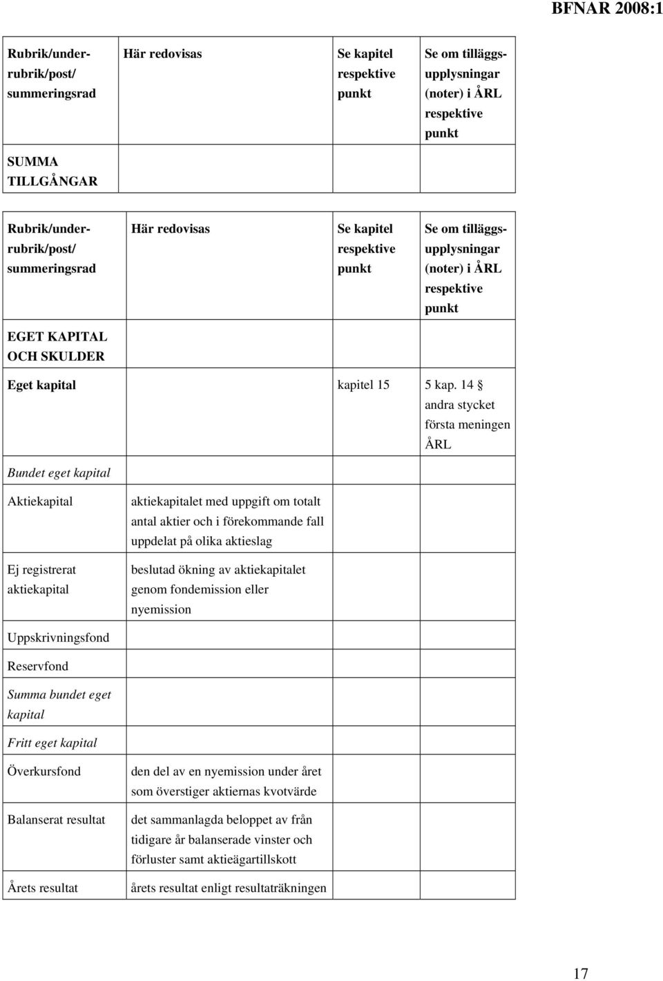 14 andra stycket första meningen ÅRL Bundet eget kapital Aktiekapital Ej registrerat aktiekapital aktiekapitalet med uppgift om totalt antal aktier och i förekommande fall uppdelat på olika aktieslag