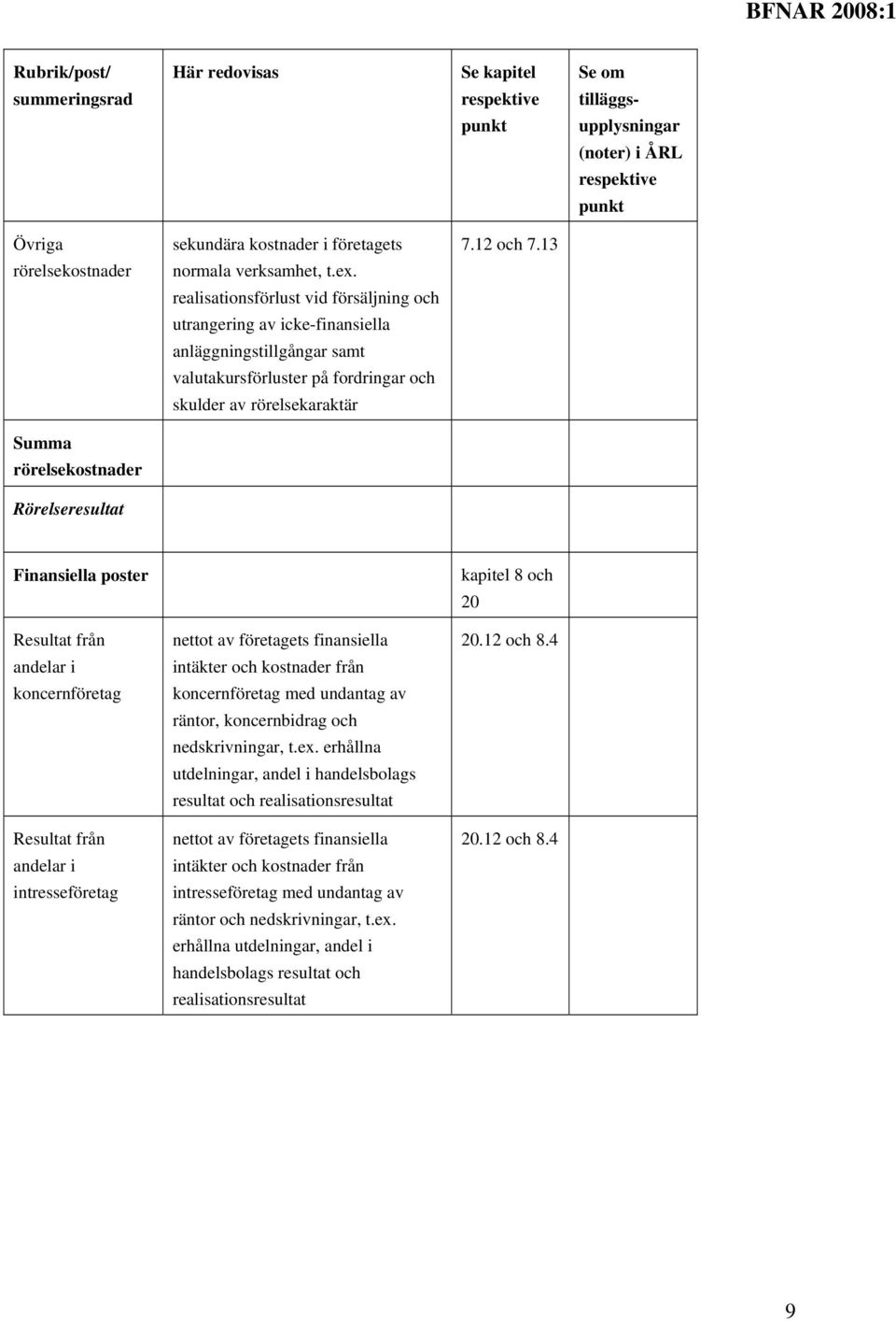 realisationsförlust vid försäljning och utrangering av icke-finansiella anläggningstillgångar samt valutakursförluster på fordringar och skulder av rörelsekaraktär Summa rörelsekostnader