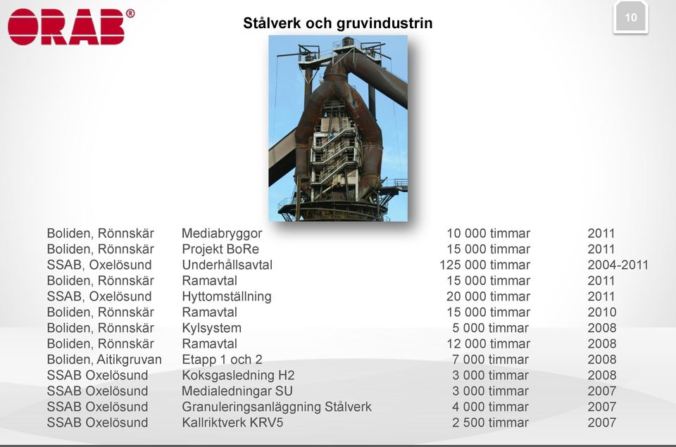 Rönnskär Kylsystem 5 000 timmar 2008 Boliden, Rönnskär Ramavtal 12 000 timmar 2008 Boliden, Aitikgruvan Etapp 1 och 2 7 000 timmar 2008 SSAB Oxelösund Koksgasledning H2 3