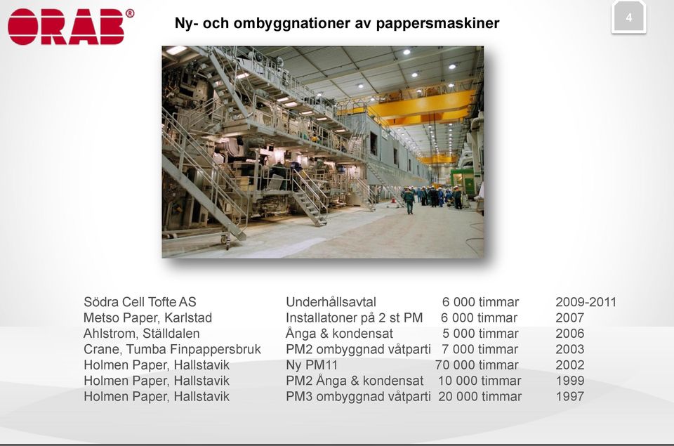 Tumba Finpappersbruk PM2 ombyggnad våtparti 7 000 timmar 2003 Holmen Paper, Hallstavik Ny PM11 70 000 timmar 2002