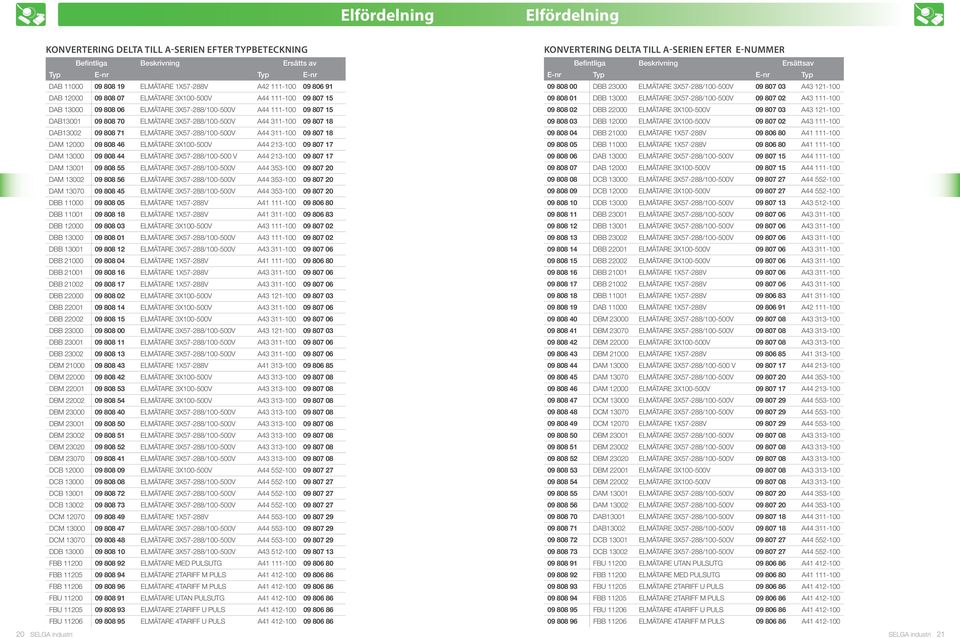 DAB13002 09 808 71 ELMÄTARE 3X57-288/100-500V A44 311-100 09 807 18 DAM 12000 09 808 46 ELMÄTARE 3X100-500V A44 213-100 09 807 17 DAM 13000 09 808 44 ELMÄTARE 3X57-288/100-500 V A44 213-100 09 807 17