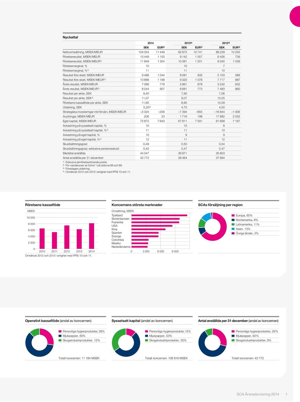 före skatt, MSEK/MEUR 1) 10 888 1 198 9 320 1 078 7 717 887 Årets resultat, MSEK/MEUR 7 068 778 5 861 678 5 242 602 Årets resultat, MSEK/MEUR 1) 8 244 907 6 681 773 7 483 860 Resultat per aktie, SEK