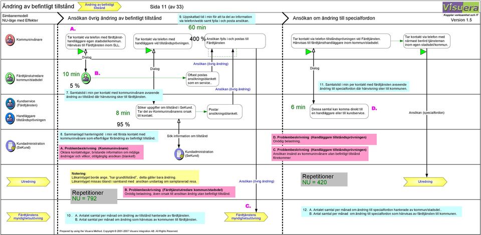 60 min Ansökan om ändring till specialfordon Tar kontakt via telefon med färdtjänsthandläggare egen stadsdel/kommun. Hänvisas till Färdtjänsten inom SLL. Tar kontakt via telefon med handläggare vid.