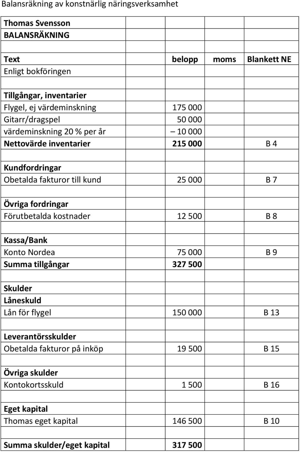 7 Övriga fordringar Förutbetalda kostnader 12 500 B 8 Kassa/Bank Konto Nordea 75 000 B 9 Summa tillgångar 327 500 Skulder Låneskuld Lån för flygel 150 000 B 13