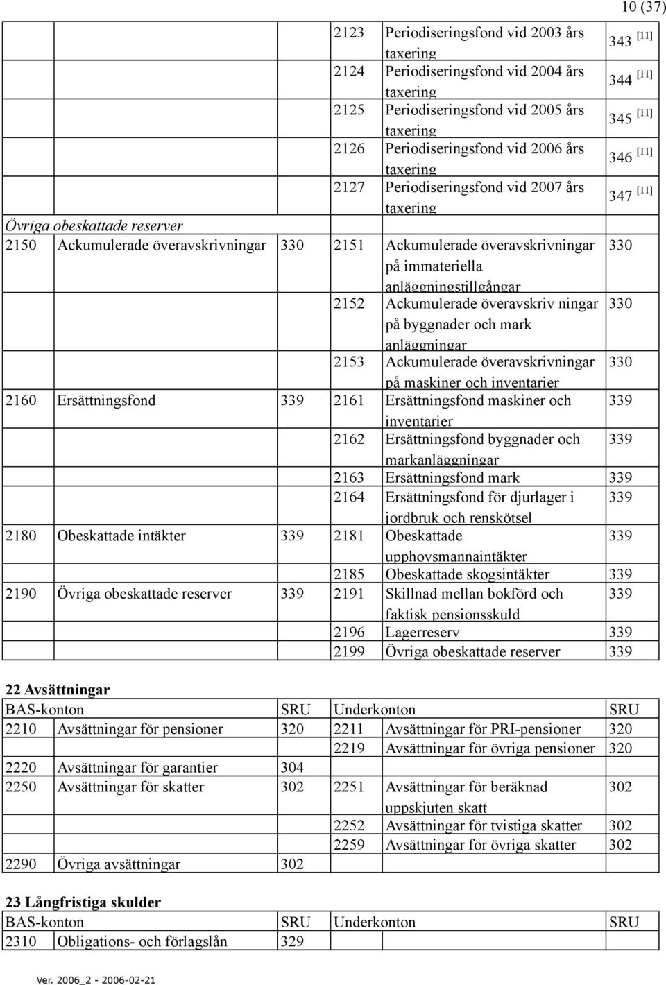 Ackumulerade överavskriv ningar 330 på byggnader och mark anläggningar 2153 Ackumulerade överavskrivningar 330 på maskiner och inventarier 2160 Ersättningsfond 339 2161 Ersättningsfond maskiner och