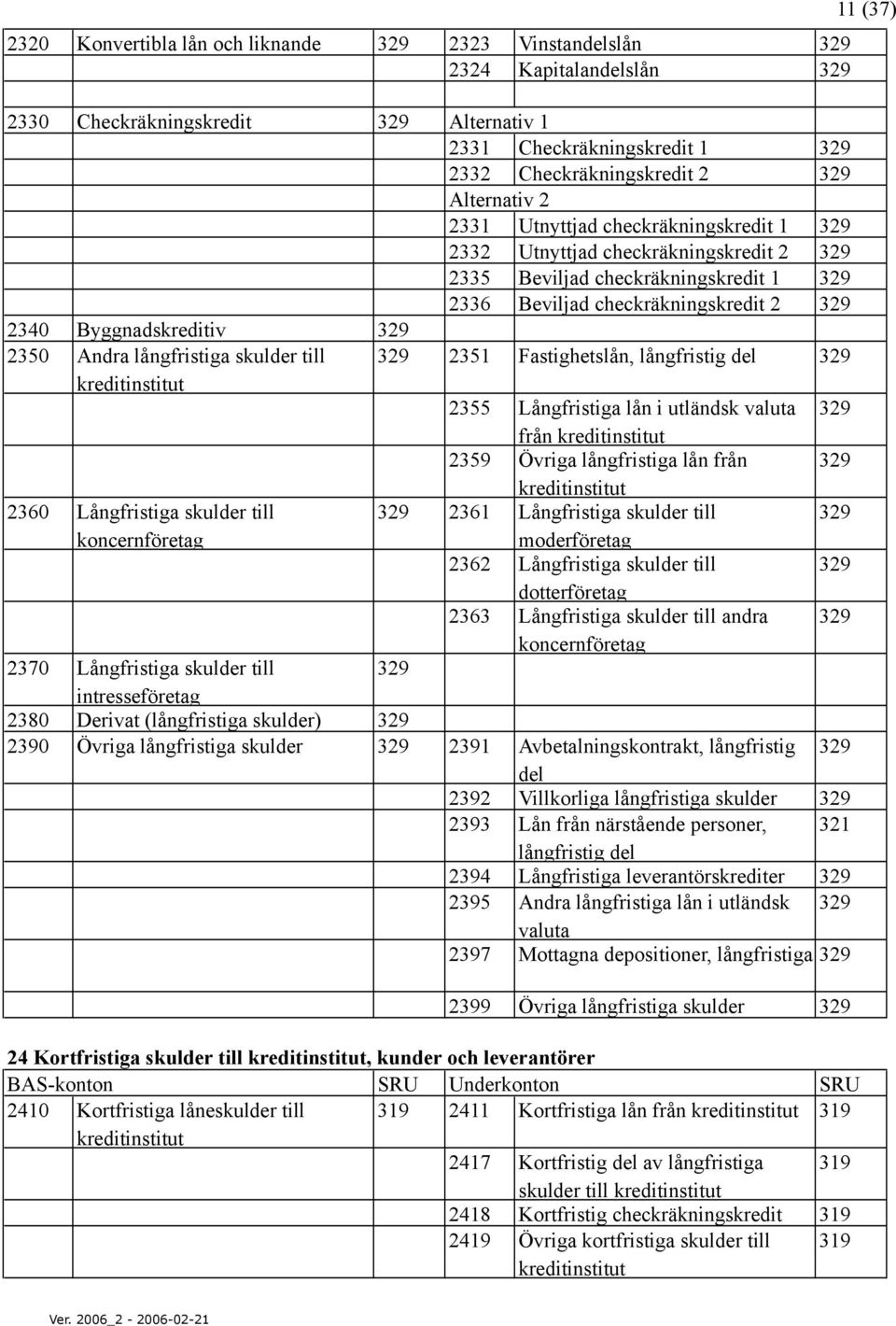 2350 Andra långfristiga skulder till 329 2351 Fastighetslån, långfristig del 329 kreditinstitut 2355 Långfristiga lån i utländsk valuta 329 från kreditinstitut 2359 Övriga långfristiga lån från 329