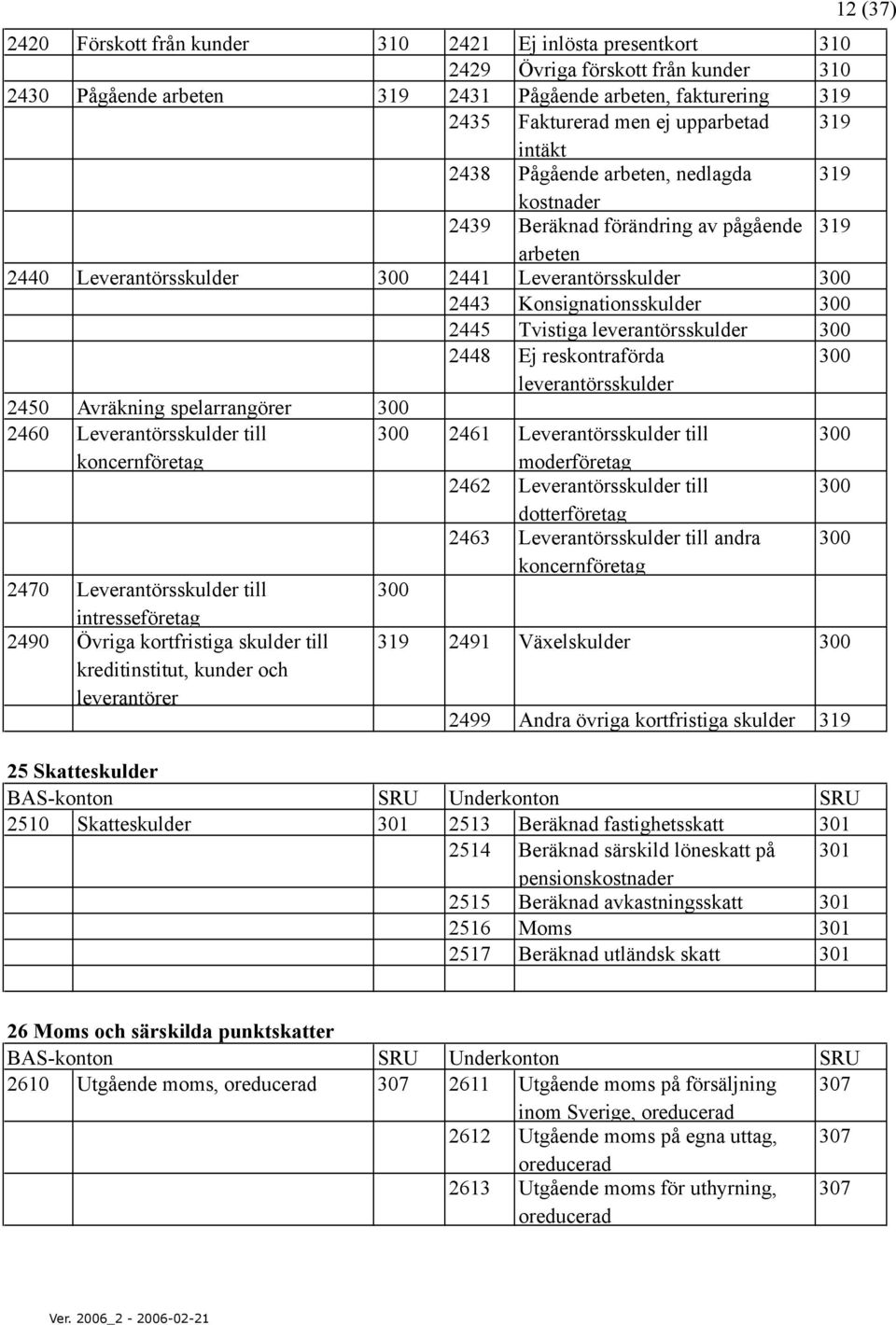 Tvistiga leverantörsskulder 300 2448 Ej reskontraförda 300 leverantörsskulder 2450 Avräkning spelarrangörer 300 2460 Leverantörsskulder till 300 2461 Leverantörsskulder till 300 moderföretag 2462