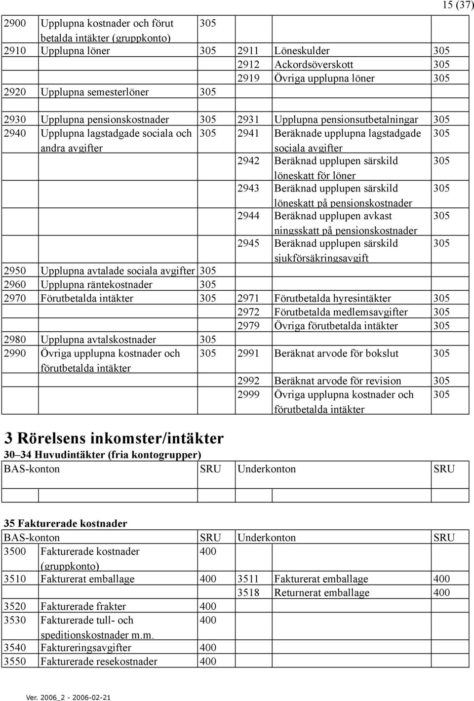 upplupen särskild 305 löneskatt för löner 2943 Beräknad upplupen särskild 305 löneskatt på pensionskostnader 2944 Beräknad upplupen avkast 305 ningsskatt på pensionskostnader 2945 Beräknad upplupen