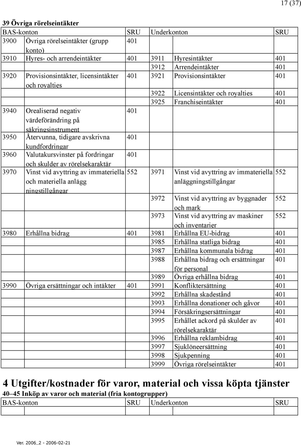 fordringar 401 401 401 och skulder av rörelsekaraktär 3970 Vinst vid avyttring av immateriella och materiella anlägg ningstillgångar 3922 Licensintäkter och royalties 401 3925 Franchiseintäkter 401