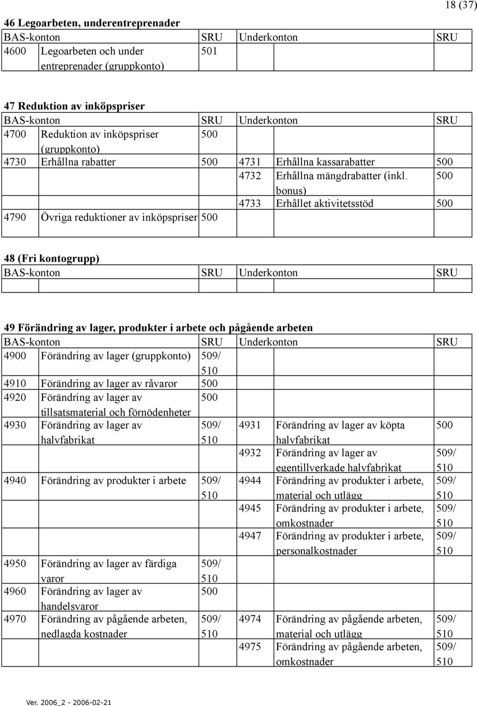 500 bonus) 4733 Erhållet aktivitetsstöd 500 4790 Övriga reduktioner av inköpspriser 500 48 (Fri kontogrupp) 49 Förändring av lager, produkter i arbete och pågående arbeten 4900 Förändring av lager