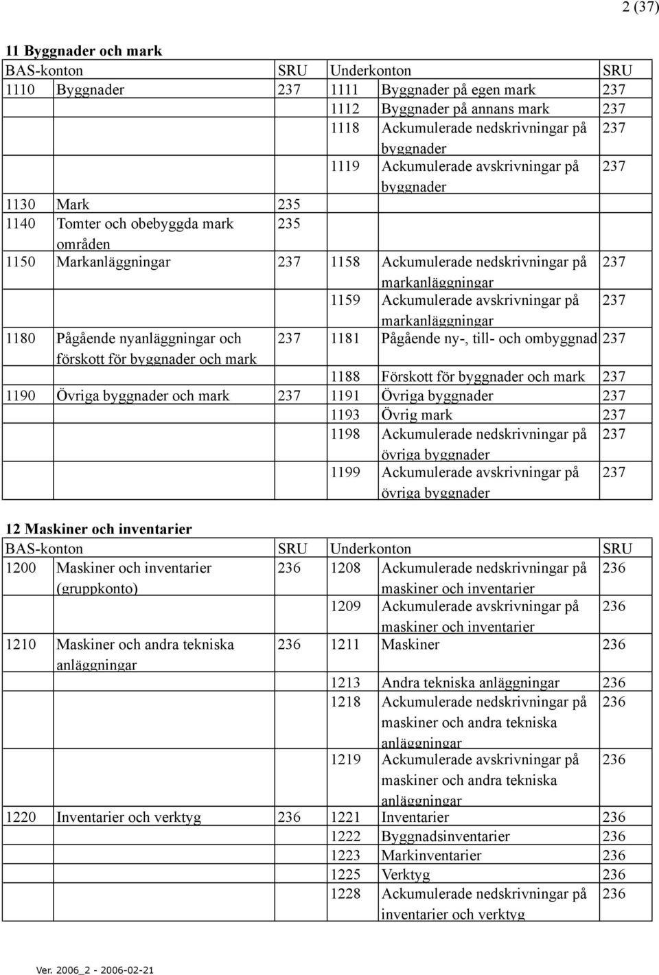 markanläggningar 1180 Pågående nyanläggningar och 237 1181 Pågående ny-, till- och ombyggnad 237 förskott för byggnader och mark 1188 Förskott för byggnader och mark 237 1190 Övriga byggnader och