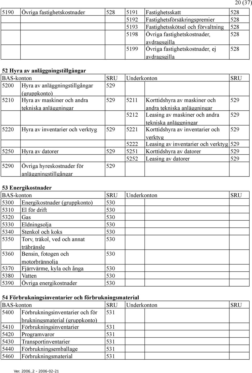 tekniska anläggningar andra tekniska anläggningar 5212 Leasing av maskiner och andra 529 tekniska anläggningar 5220 Hyra av inventarier och verktyg 529 5221 Korttidshyra av inventarier och 529