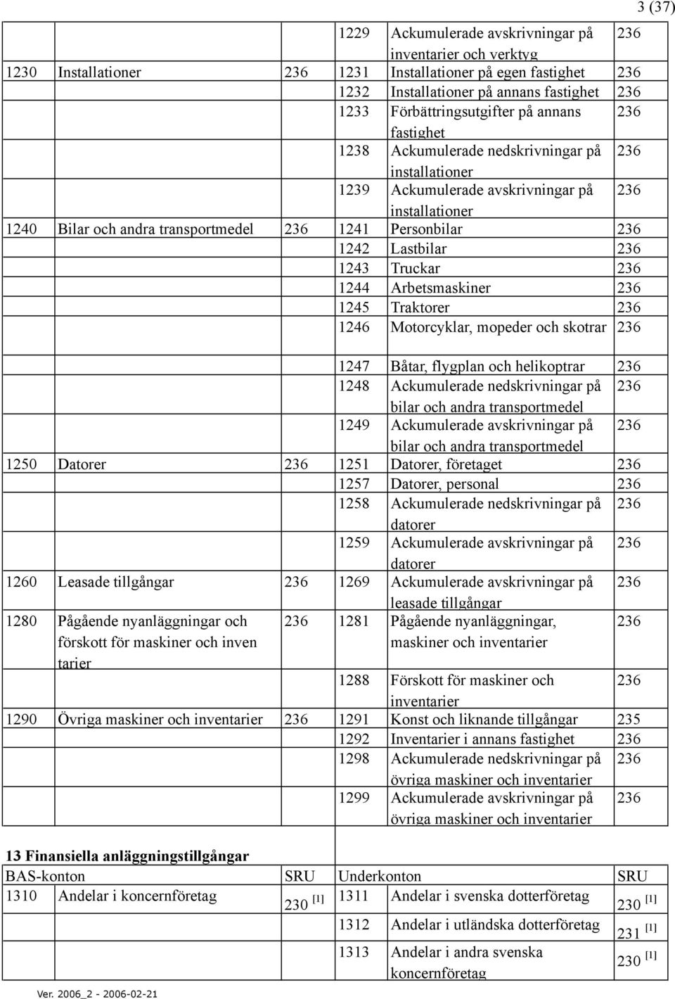 Lastbilar 236 1243 Truckar 236 1244 Arbetsmaskiner 236 1245 Traktorer 236 1246 Motorcyklar, mopeder och skotrar 236 1247 Båtar, flygplan och helikoptrar 236 1248 Ackumulerade nedskrivningar på 236