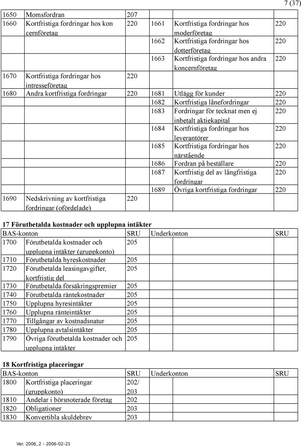 för tecknat men ej 220 inbetalt aktiekapital 1684 Kortfristiga fordringar hos 220 leverantörer 1685 Kortfristiga fordringar hos 220 närstående 1686 Fordran på beställare 220 1687 Kortfristig del av