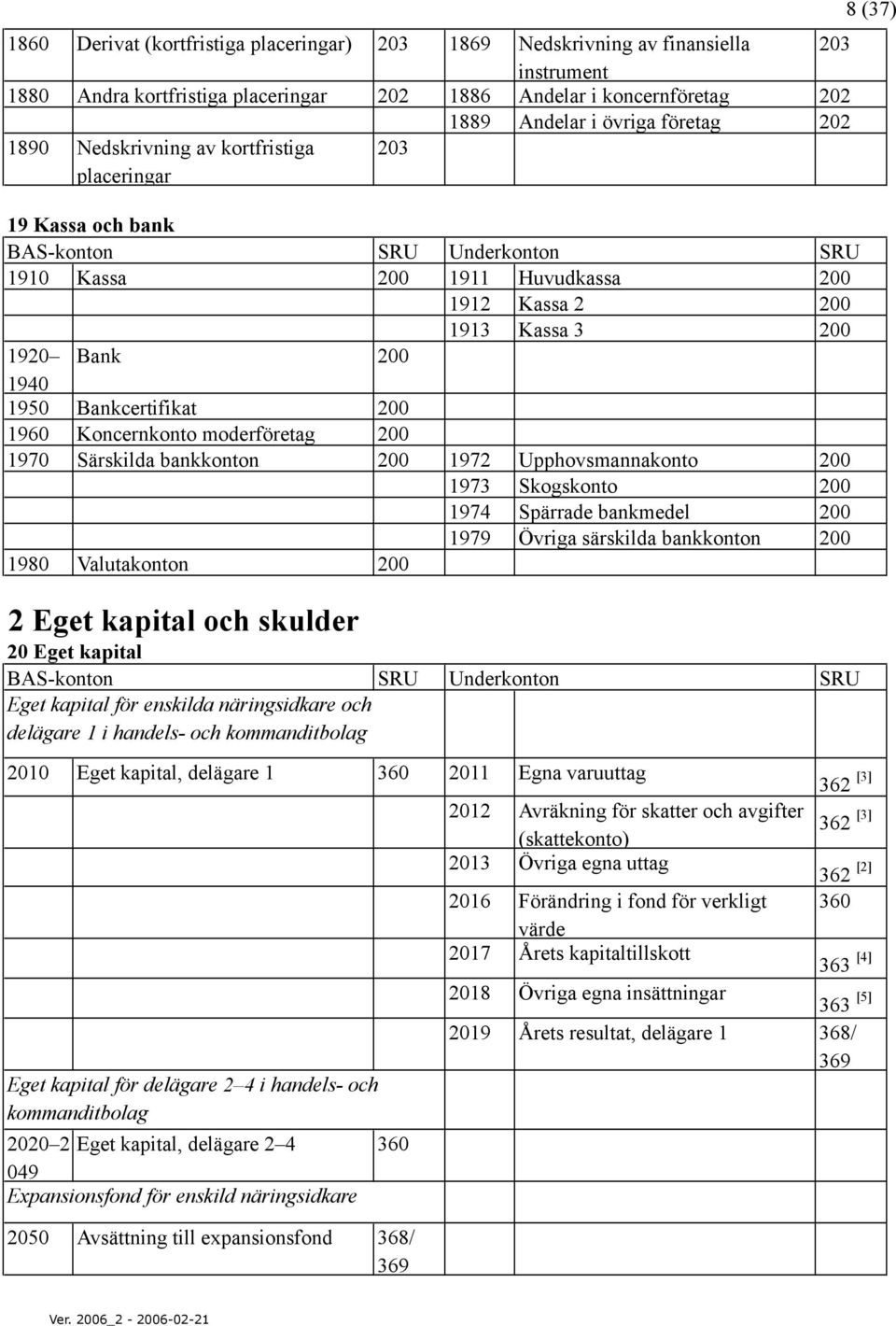 moderföretag 200 1970 Särskilda bankkonton 200 1972 Upphovsmannakonto 200 1973 Skogskonto 200 1974 Spärrade bankmedel 200 1979 Övriga särskilda bankkonton 200 1980 Valutakonton 200 2 Eget kapital och