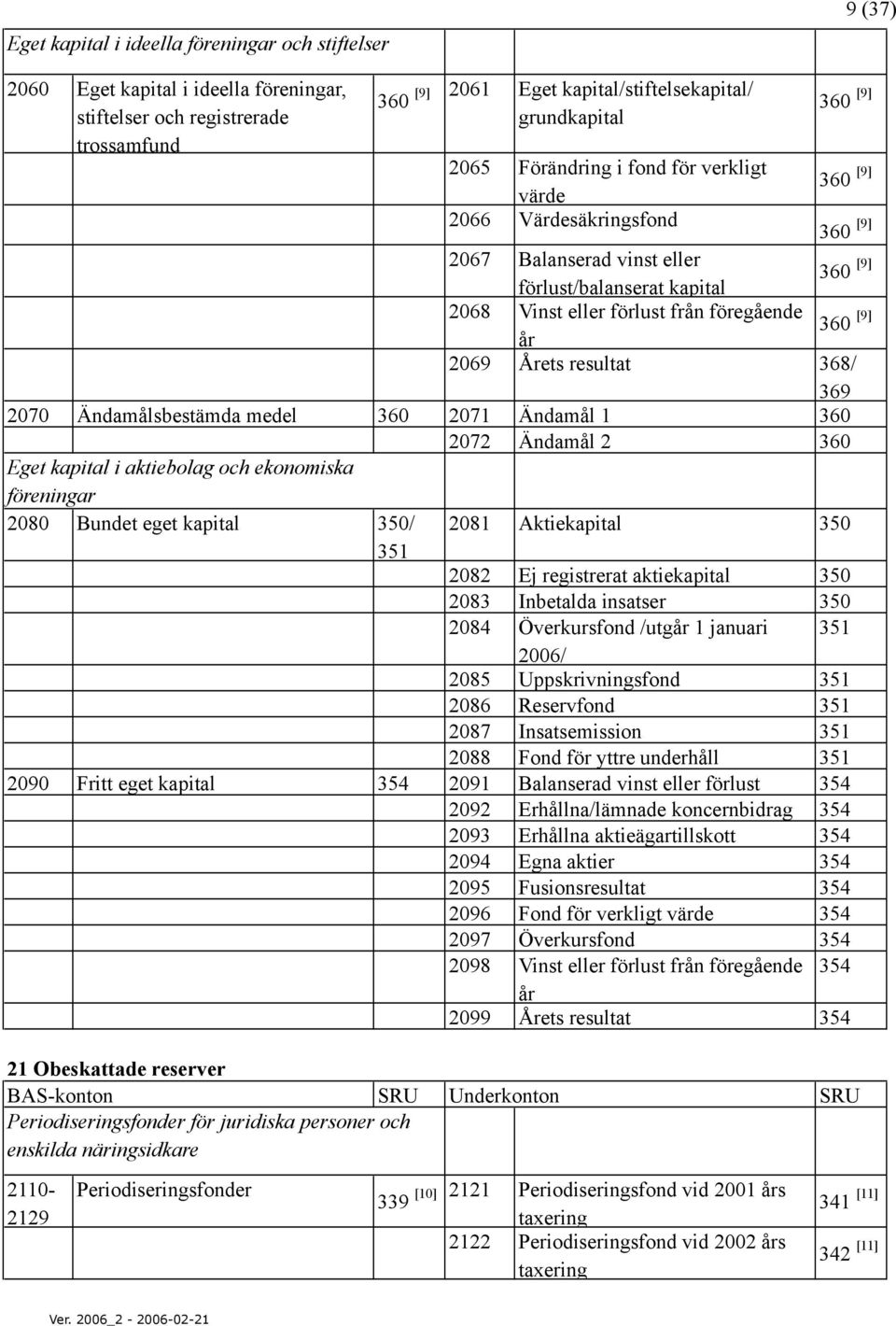 Ändamålsbestämda medel 360 2071 Ändamål 1 360 2072 Ändamål 2 360 Eget kapital i aktiebolag och ekonomiska föreningar 2080 Bundet eget kapital 350/ 2081 Aktiekapital 350 351 2082 Ej registrerat