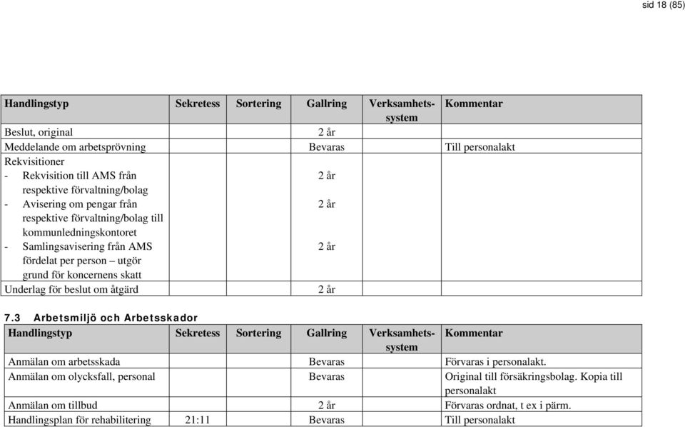 skatt Underlag för beslut om åtgärd 2 år 7.3 Arbetsmiljö och Arbetsskador Anmälan om arbetsskada Bevaras Förvaras i personalakt.