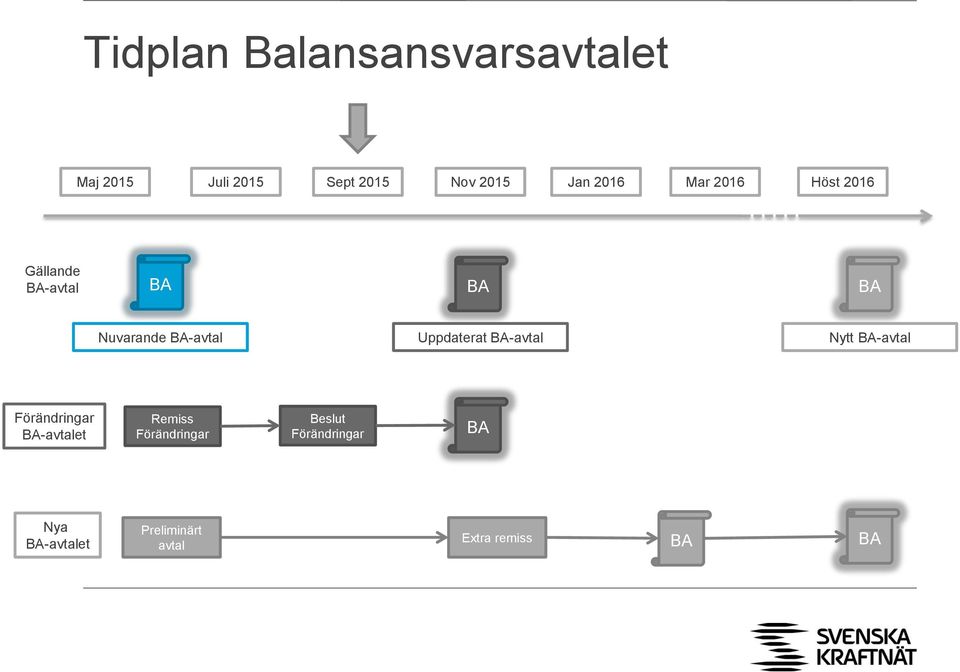 Uppdaterat BA-avtal Nytt BA-avtal Förändringar BA-avtalet Remiss