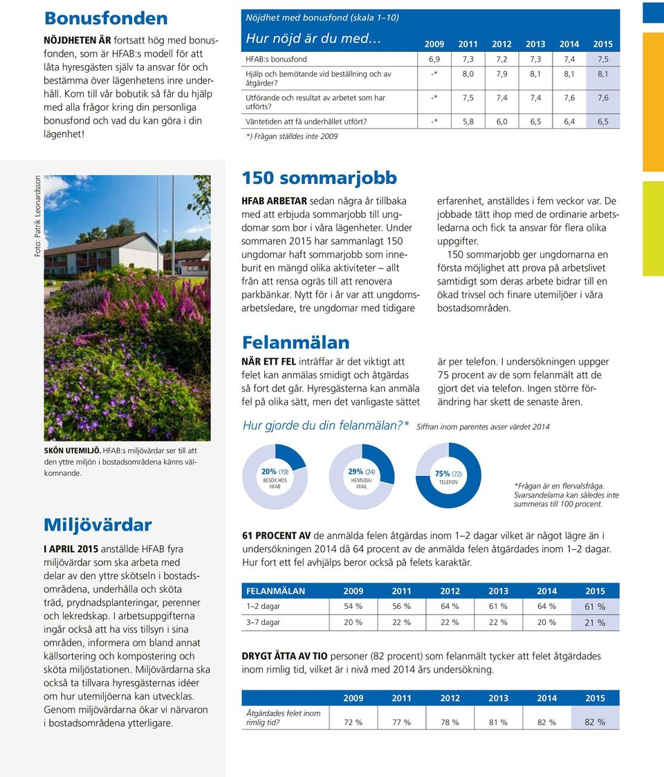 Hur nöjd är du med 2009 2011 2012 2013 2014 2015 HFAB:s bonusfond 6,9 7,3 7,2 7,3 7,4 7,5 Hjälp och bemötande vid beställning och av åtgärder? Utförande och resultat av arbetet som har utförts?