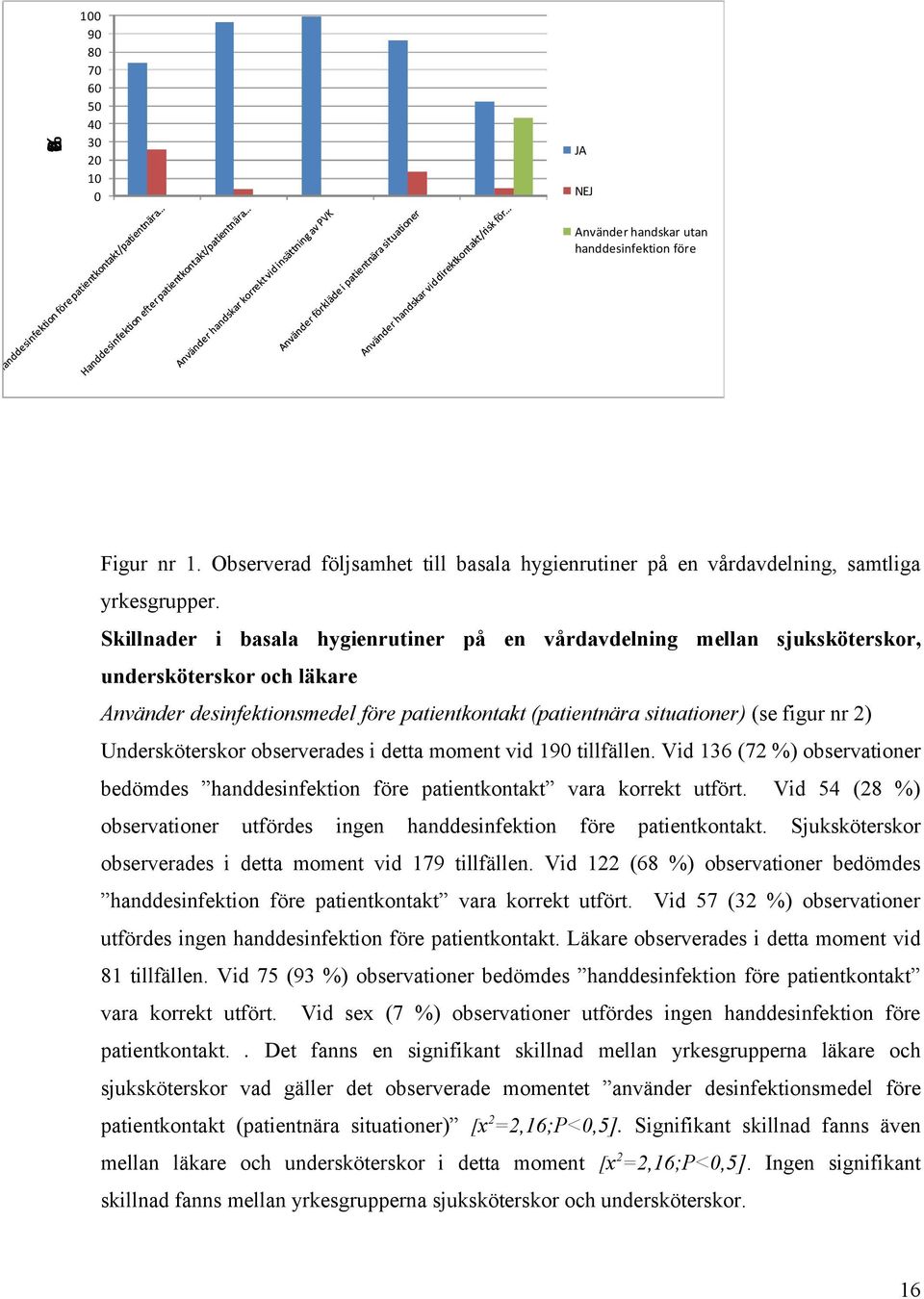 Undersköterskor observerades i detta moment vid 190 tillfällen. Vid 136 (72 %) observationer bedömdes handdesinfektion före patientkontakt vara korrekt utfört.