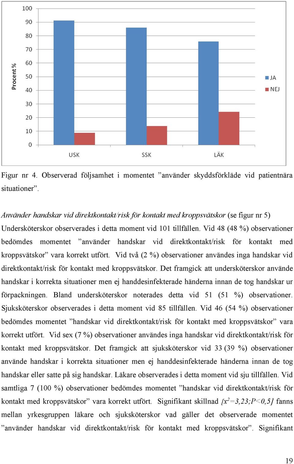 Vid 48 (48 %) observationer bedömdes momentet använder handskar vid direktkontakt/risk för kontakt med kroppsvätskor vara korrekt utfört.