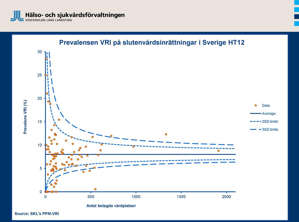 Data Average 15 2SD limits 3SD limits 10 5 0 0