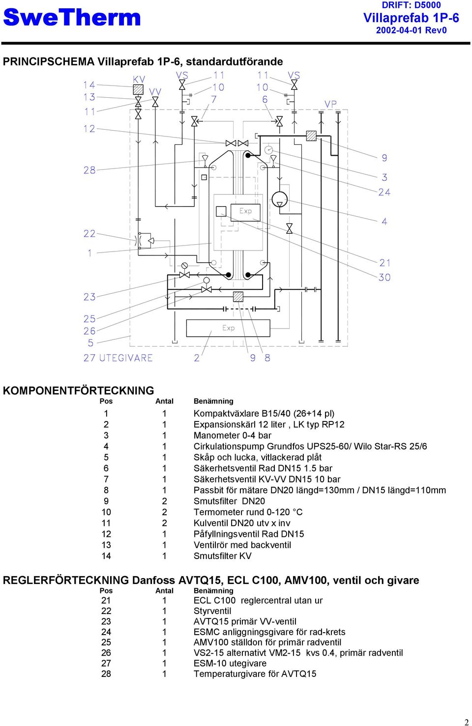 5 bar 7 1 Säkerhetsventil KV-VV DN15 10 bar 8 1 Passbit för mätare DN20 längd=130mm / DN15 längd=110mm 9 2 Smutsfilter DN20 10 2 Termometer rund 0-120 C 11 2 Kulventil DN20 utv x inv 12 1