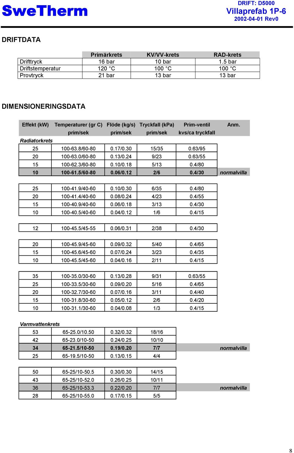 prim/sek prim/sek prim/sek kvs/ca tryckfall Radiatorkrets 25 100-63.8/60-80 0.17/0.30 15/35 0.63/95 20 100-63.0/60-80 0.13/0.24 9/23 0.63/55 15 100-62.3/60-80 0.10/0.18 5/13 0.4/80 10 100-61.